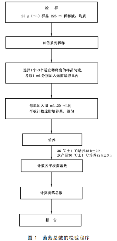菌落总数检测方法 菌落总数检测方法