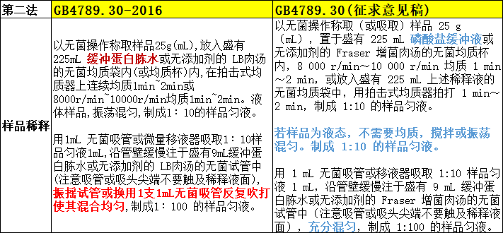 样品稀释
