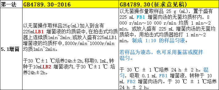 5.1增菌