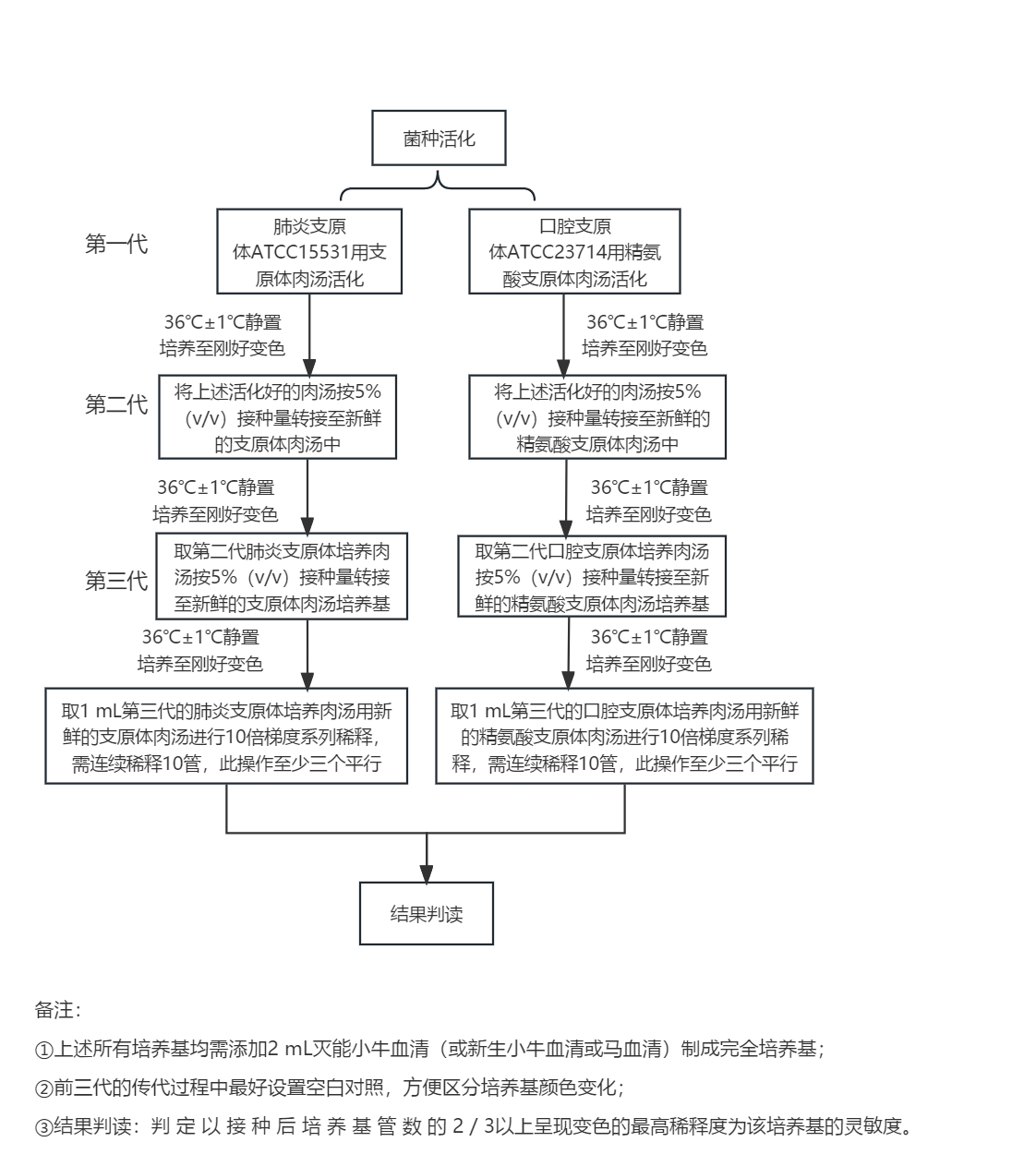 支原体培养基灵敏度检测流程 支原体培养基灵敏度检测流程