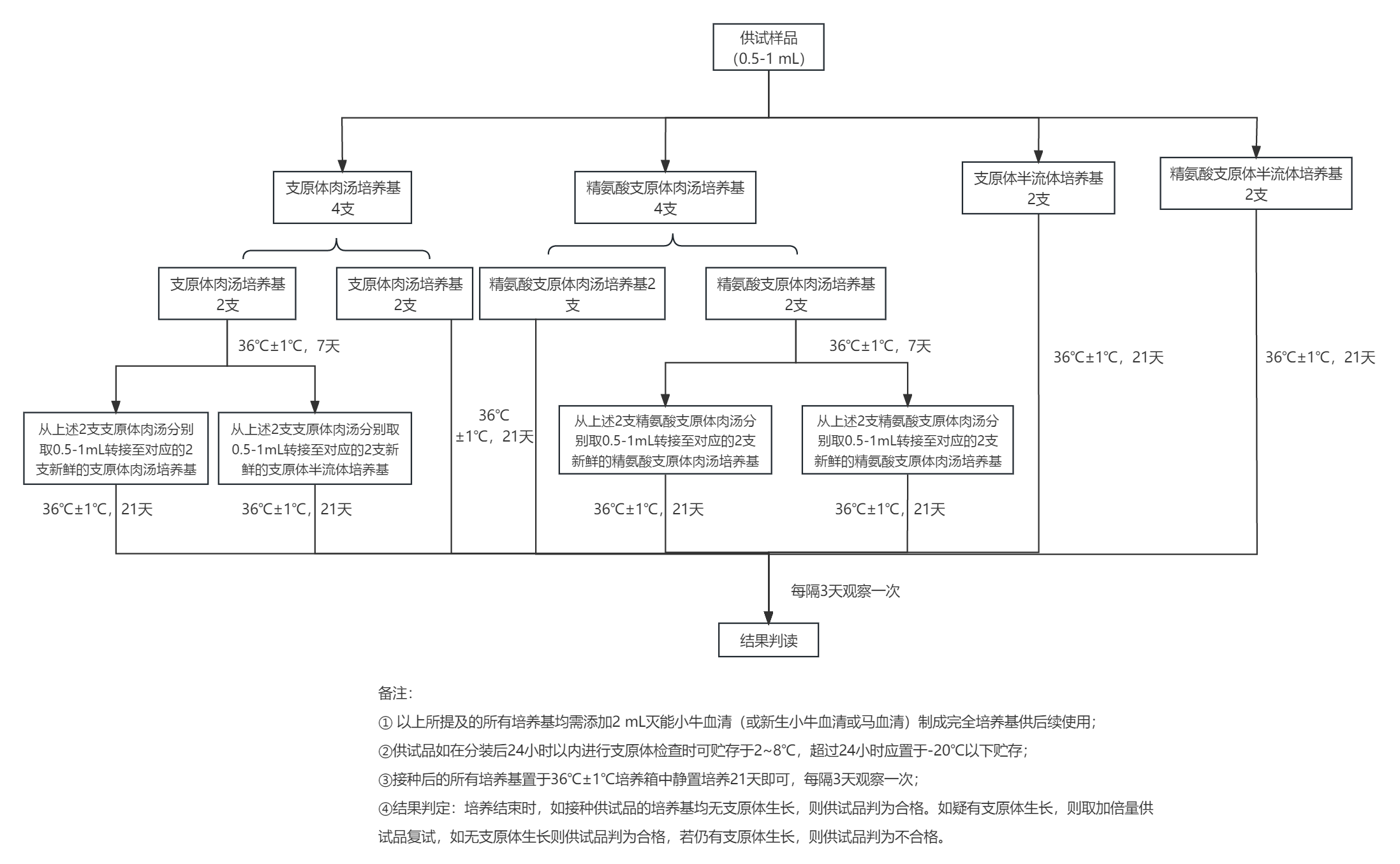 药品供试品支原体检查流程 药品供试品支原体检查流程