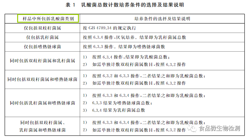 乳酸菌总数计数培养条件的选择及结果说明