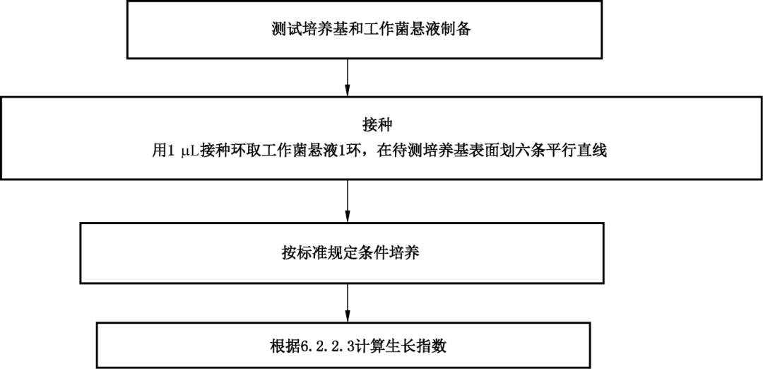 固体培养基非目标菌(选择性)半定量测试方法