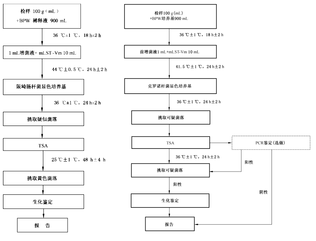 GB4789.40PCR鉴定方法