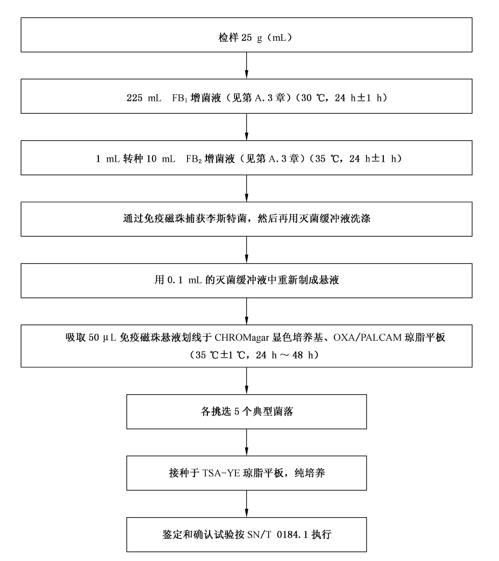 SN/T0184.3-2008 SN/T0184.3-2008