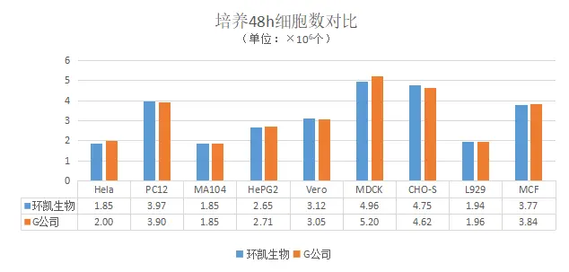 环凯f12培养基与竞品产品对比
