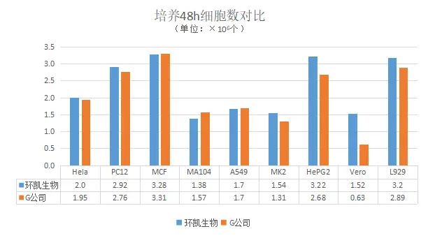 环凯MEM细胞培养基与竞品产品对比 环凯MEM细胞培养基与竞品产品对比