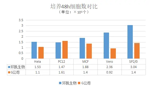 环凯RPMI1640培养基与竞品产品对比