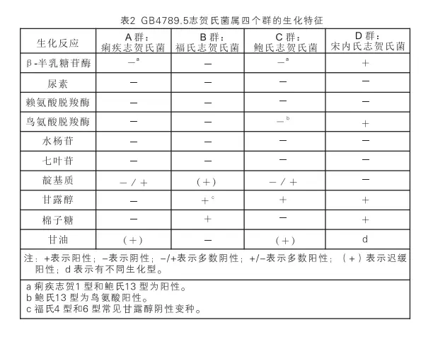 GB4789.5志贺氏菌属四个群的生化特征