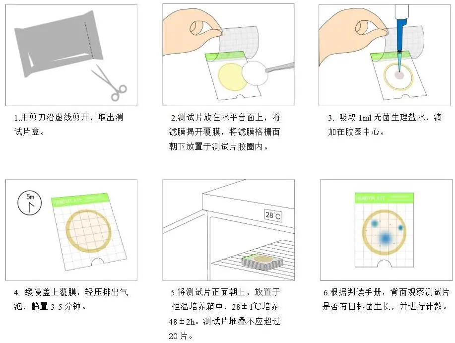 Handy plate®快速霉菌酵母测试片(适用滤膜) 操作图解 Handy plate®快速霉菌酵母测试片(适用滤膜) 操作图解