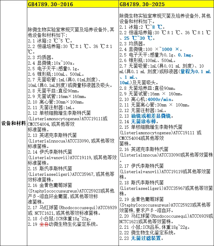 设备和材料