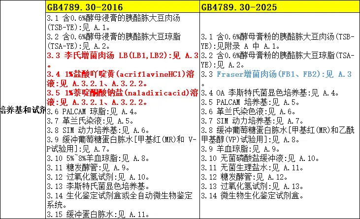 培养基和试剂