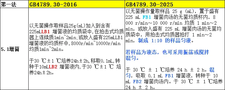 5.1增菌