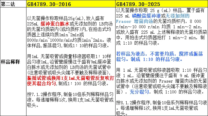 样品稀释