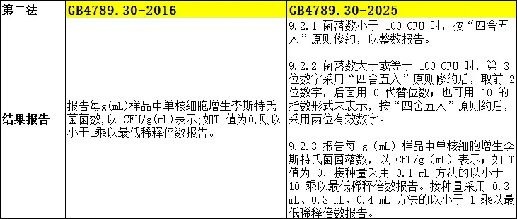 结果报告