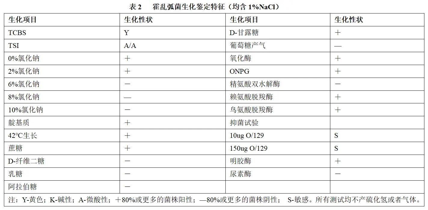 SN/T1022-2010霍乱弧菌生化鉴定特征表