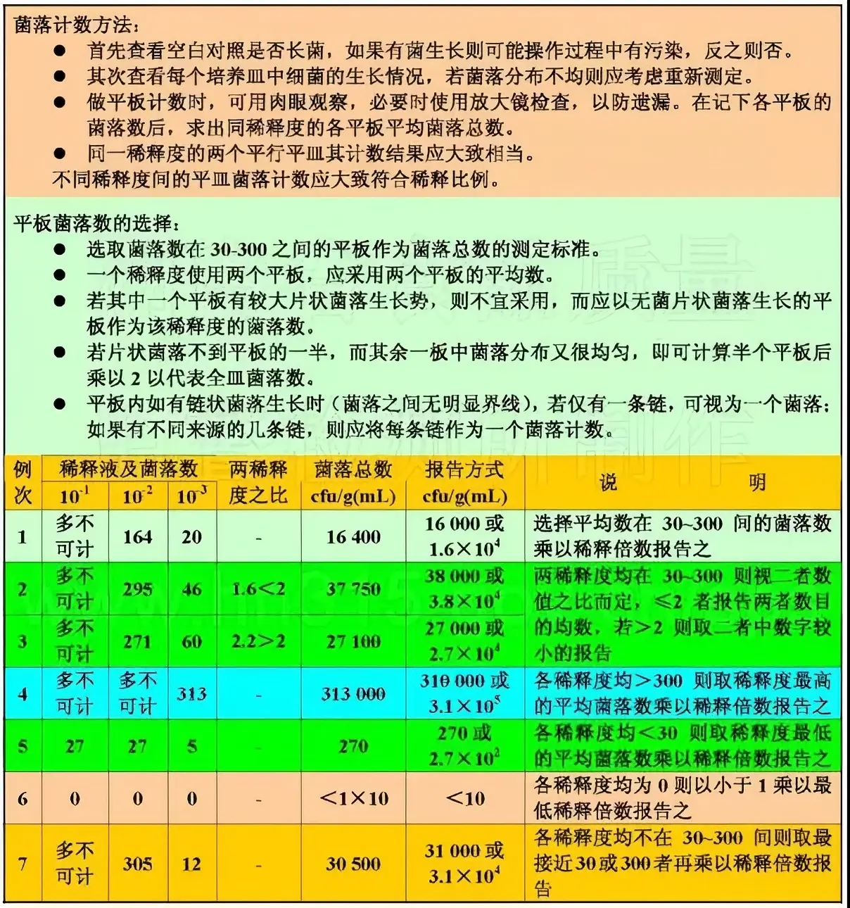 菌落计数方法