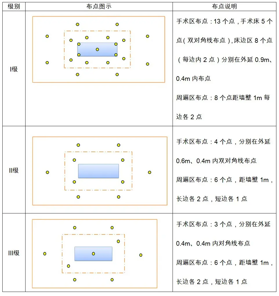 洁净房间(I类环境)空气监测布点 洁净房间(I类环境)空气监测布点