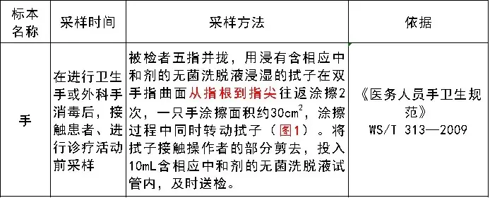 医务人员手卫生监测 医务人员手卫生监测