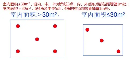 图2.非洁净(Ⅱ、Ⅲ、IV类环境)房间空气监测布点 图2.非洁净(Ⅱ、Ⅲ、IV类环境)房间空气监测布点