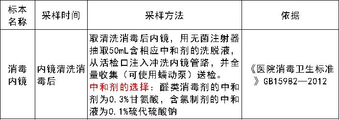 内镜清洗消毒效果监测 内镜清洗消毒效果监测