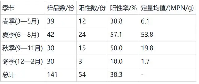 不同季节淡水鱼中副溶血性弧菌检出情况 不同季节淡水鱼中副溶血性弧菌检出情况