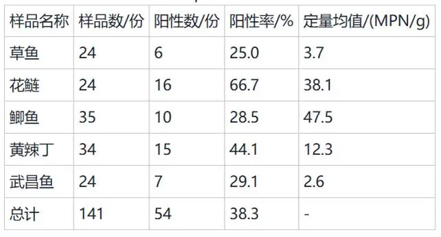 不同淡水鱼中副溶血性弧菌污染情况 不同淡水鱼中副溶血性弧菌污染情况