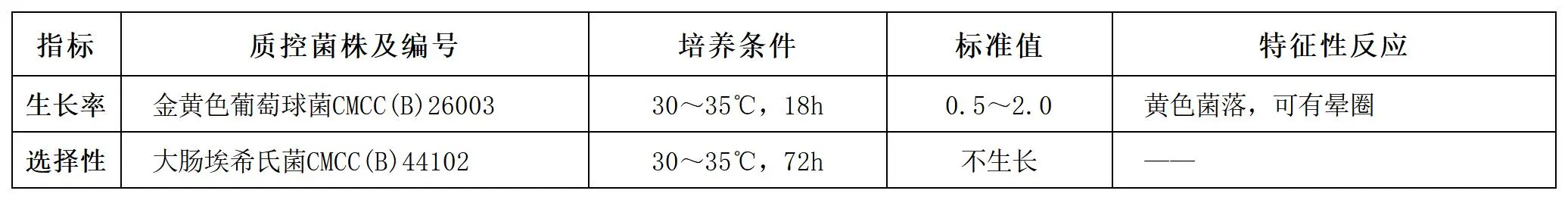 甘露醇氯化钠琼脂颗粒培养基(药典)质量控制 甘露醇氯化钠琼脂颗粒培养基(药典)质量控制
