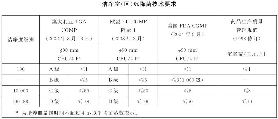 洁净室(区)沉降菌技术要求