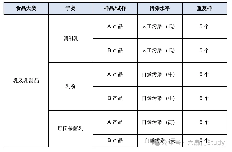 微生物检验中，样品、试样、平行样品与重复样品啥区别