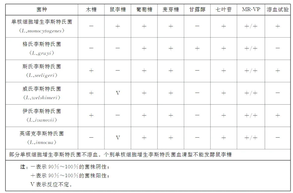GB 4789.30生化鉴定项目表