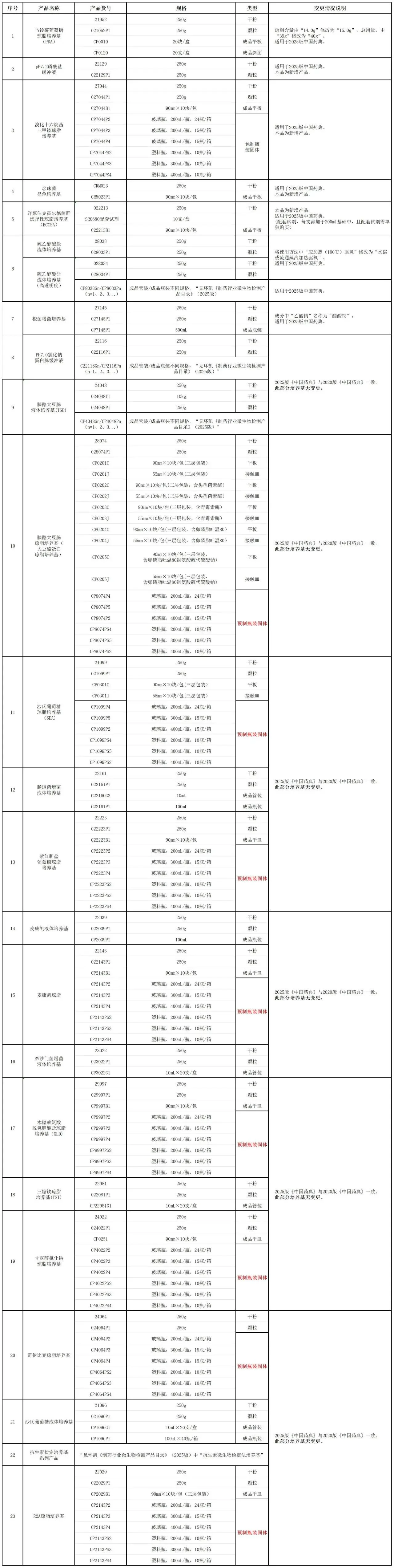 2025版药典系列产品信息附表