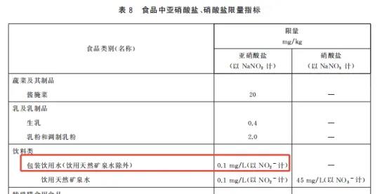 食品中亚硝酸盐、硝酸盐限量指标