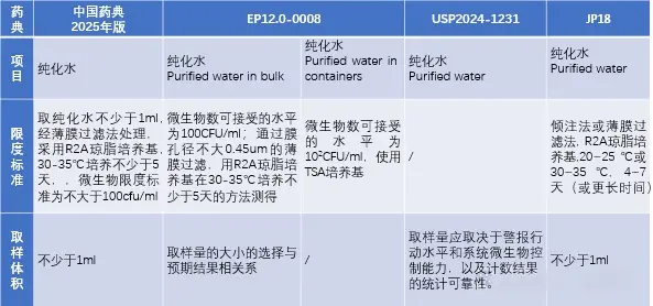 各国药典制药用水微生物检测方法对比 各国药典制药用水微生物检测方法对比