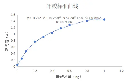 叶酸含量(ng)表