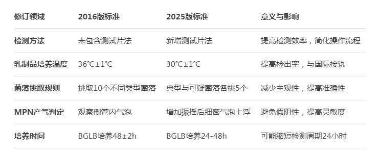 GB 4789.3-2025&nbsp;主要修订内容概览