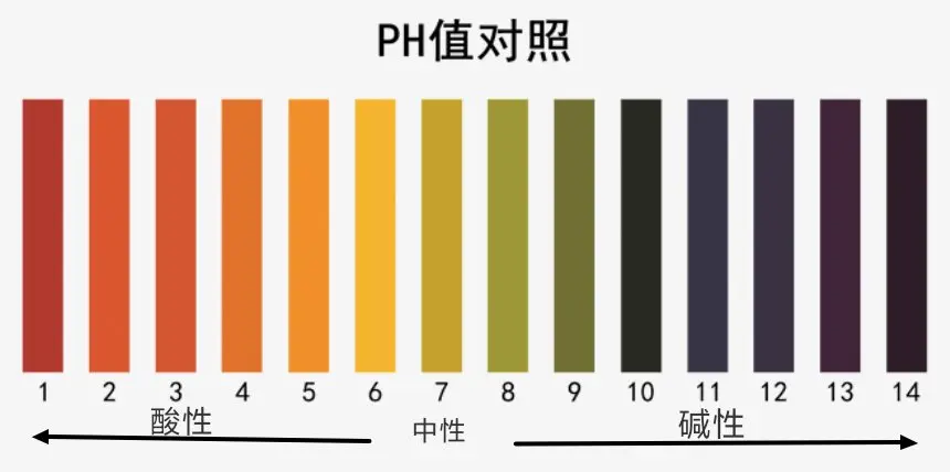 pH值对照