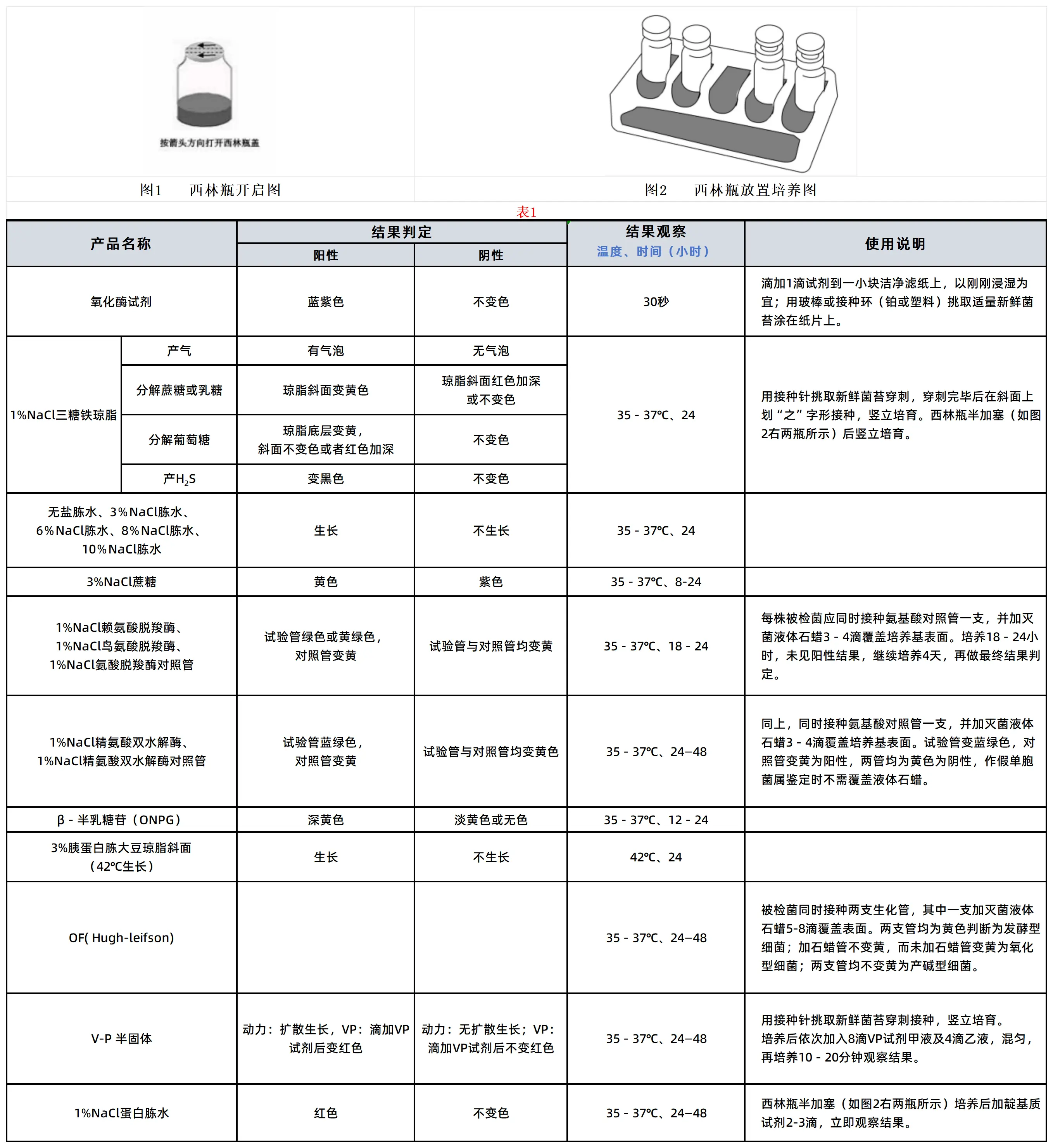 西林瓶使用方法及副溶血性弧菌细菌生化鉴定盒判定表