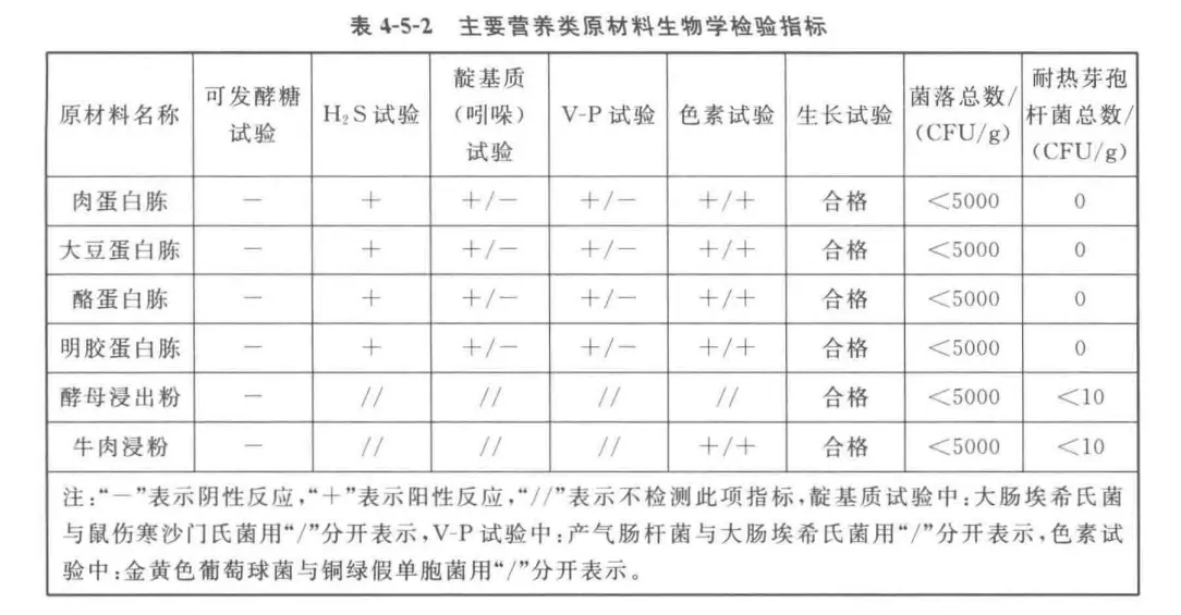 主要营养类原材料的生物学检验指标 主要营养类原材料的生物学检验指标