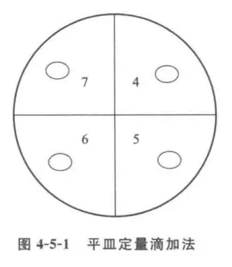 平皿定量滴加法 平皿定量滴加法