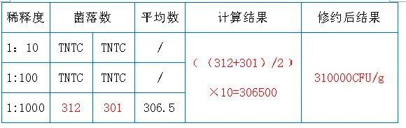 菌落数选取、计算过程及结果