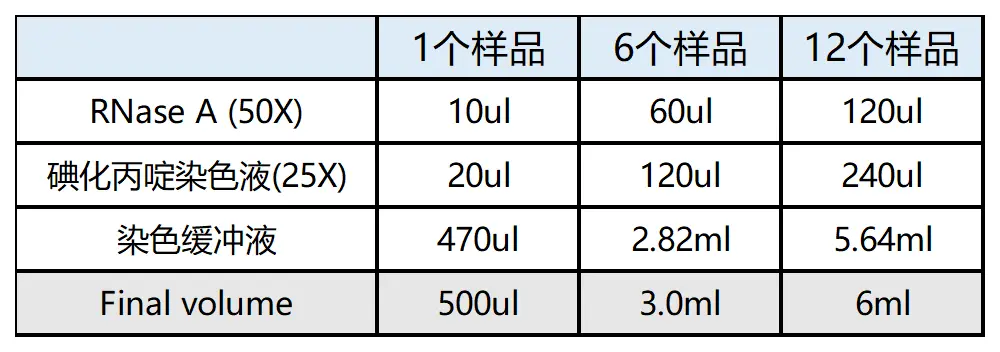 根据待检测样品的数量配制适量的碘化丙啶染色液，现配现用