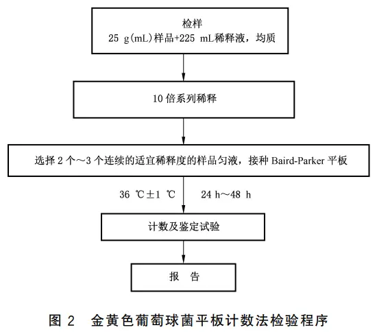  金黄色葡萄球菌平板计数法