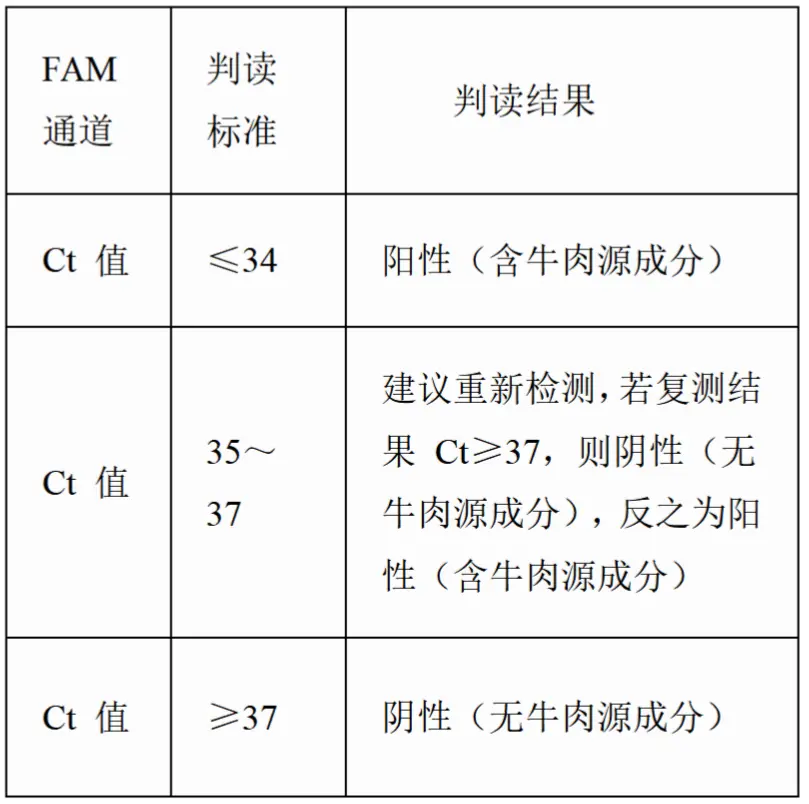 动物源成分(牛肉)核酸检测试剂盒(PCR-荧光探针法)结果判读 动物源成分(牛肉)核酸检测试剂盒(PCR-荧光探针法)结果判读
