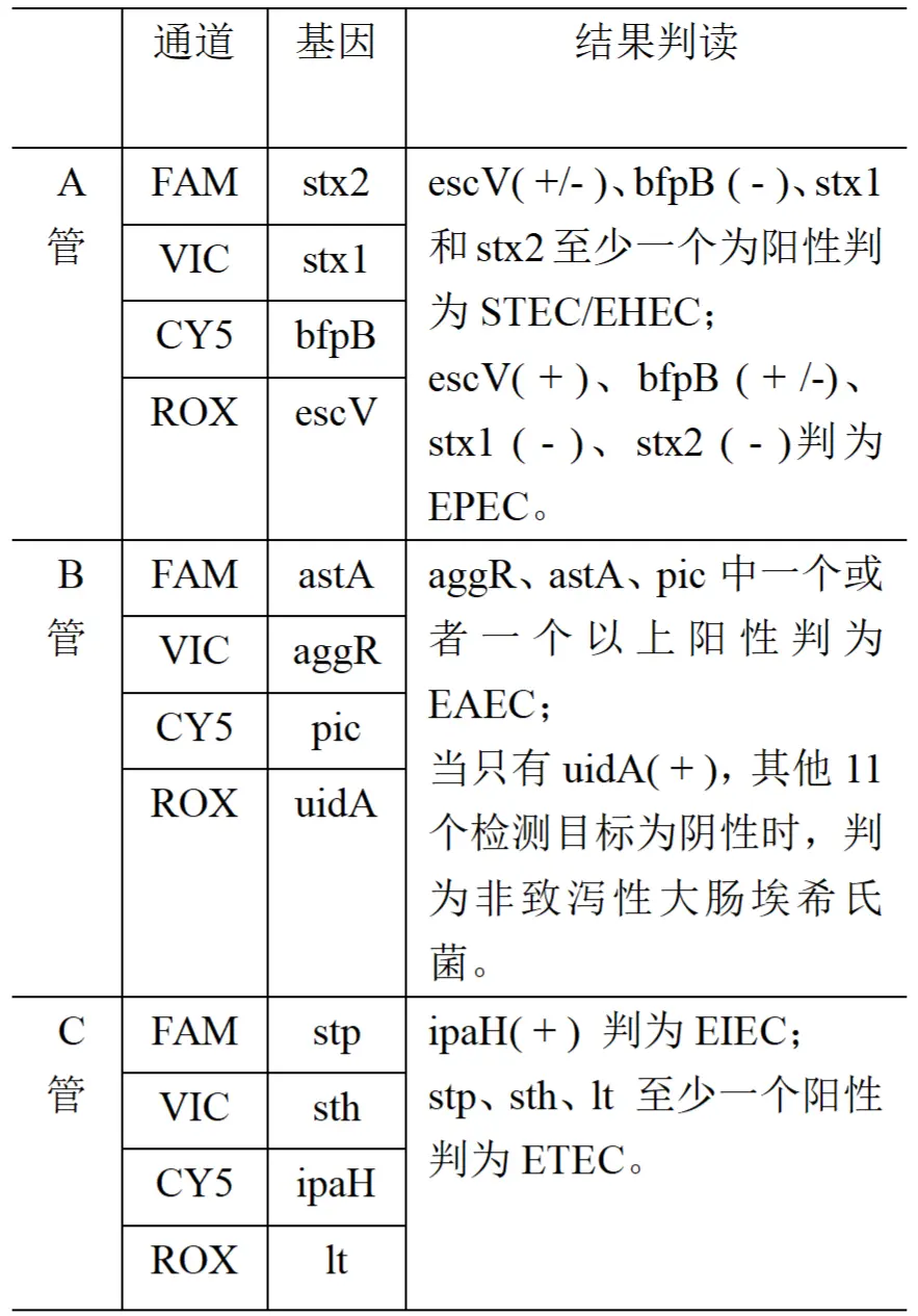 各致病型阳性判别标准