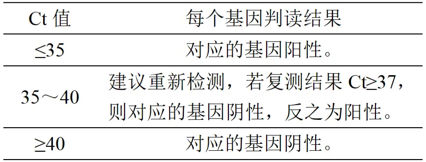 克罗诺杆菌属核酸检测试剂盒(PCR-荧光探针法)结果判读