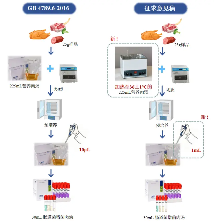 GB 4789.6新旧标准增菌条件对比