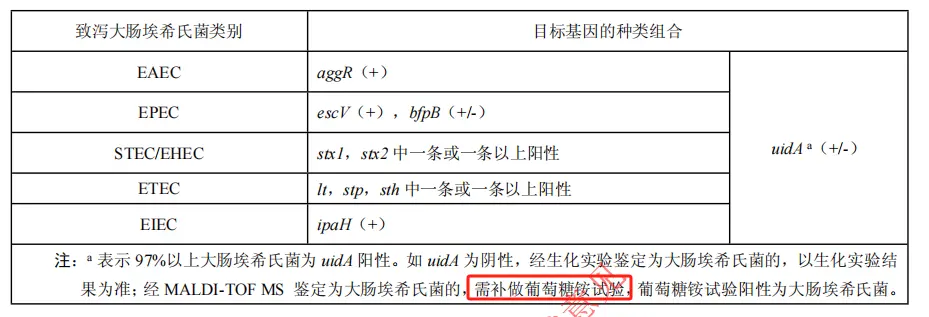 需补做葡萄糖铵试验阳性