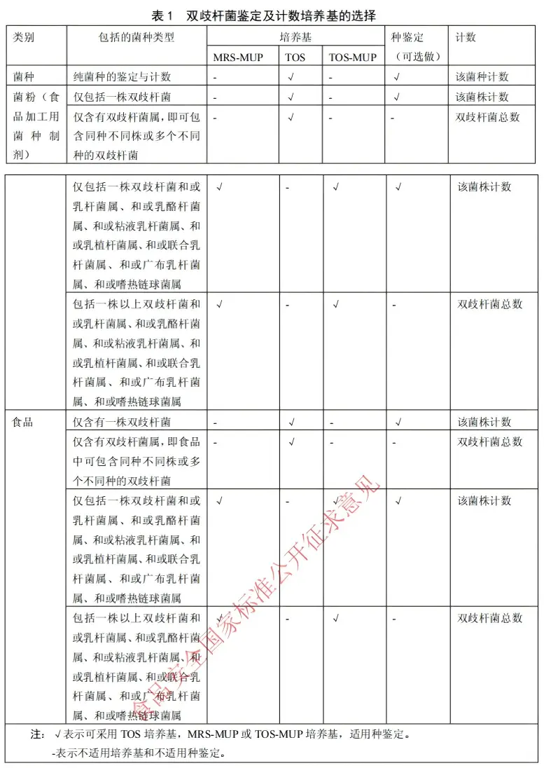 双歧杆菌鉴定及计数培养基的选择 双歧杆菌鉴定及计数培养基的选择