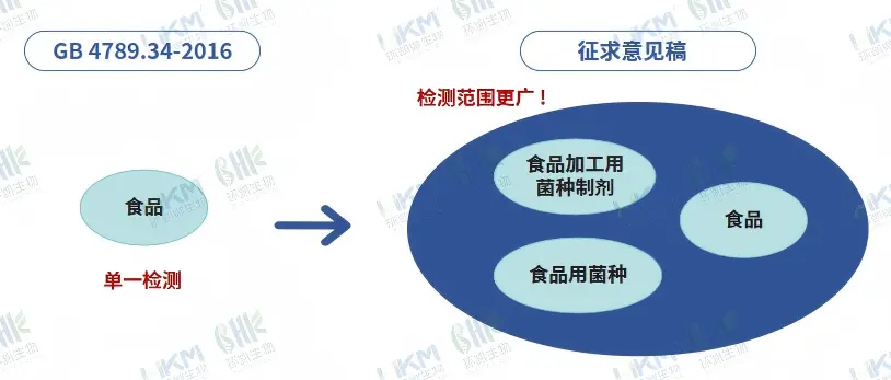 “菌种选育 → 菌粉生产 → 终端食品”的全程质量控制 “菌种选育 → 菌粉生产 → 终端食品”的全程质量控制